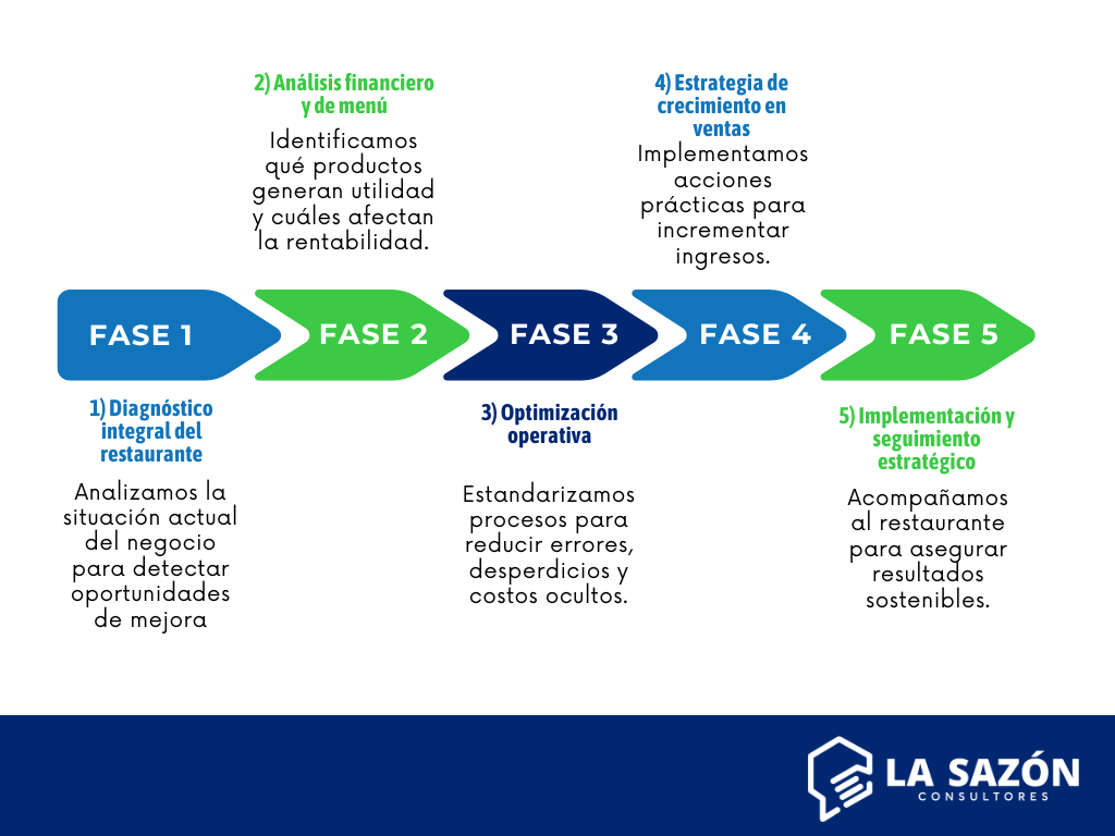 Fases de la Sazón